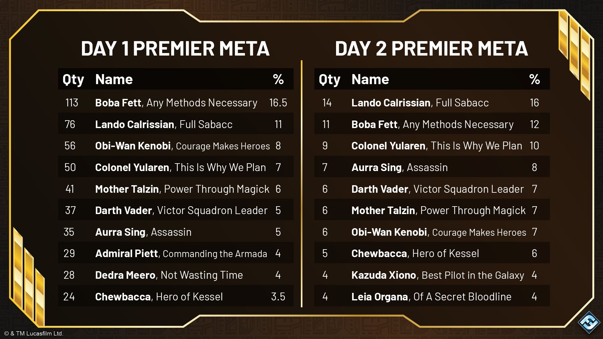 SWH07_Article_Regional_Prague-Recap_Chart-Premier-Day-1-Day-2-Compare.jpg
